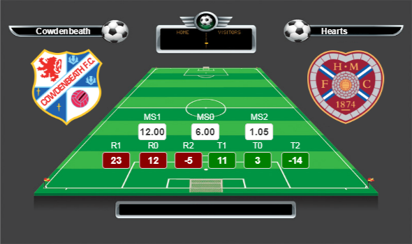 İskoçya Lig Kupası Lig Kupası A Grubu lig yorumları